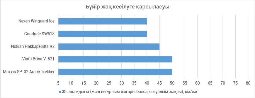 Сопротивляемость боковым порезам